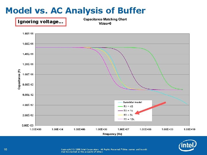 Model vs. AC Analysis of Buffer Ignoring voltage… transistor model 16 Copyright (C) 2008