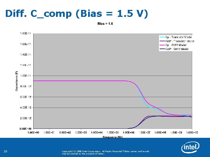 Diff. C_comp (Bias = 1. 5 V) 28 Copyright (C) 2008 Intel Corporation. All