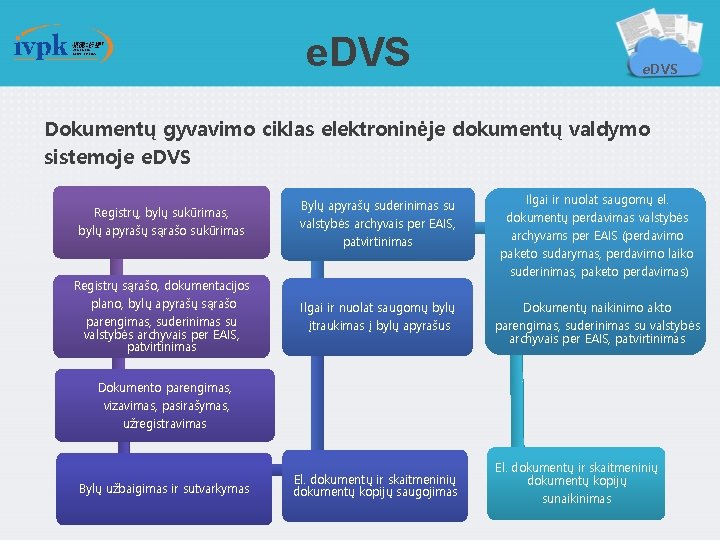 e. DVS Dokumentų gyvavimo ciklas elektroninėje dokumentų valdymo sistemoje e. DVS Registrų, bylų sukūrimas,