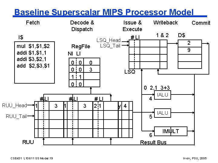 Baseline Superscalar MIPS Processor Model Fetch Decode & Dispatch I$ mul $1, $2 addi