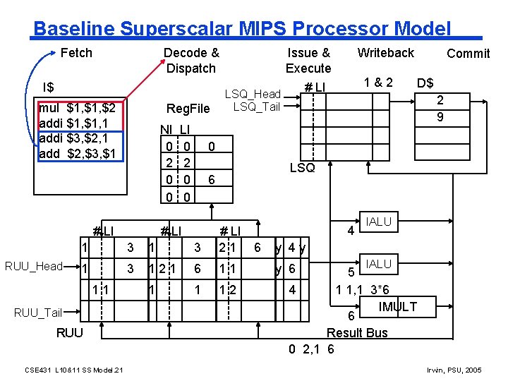 Baseline Superscalar MIPS Processor Model Fetch Decode & Dispatch I$ mul $1, $2 addi