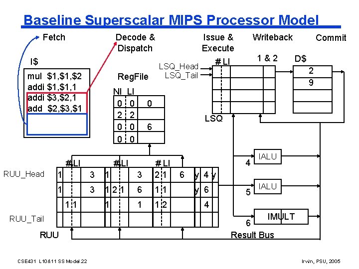 Baseline Superscalar MIPS Processor Model Fetch Decode & Dispatch I$ mul $1, $2 addi