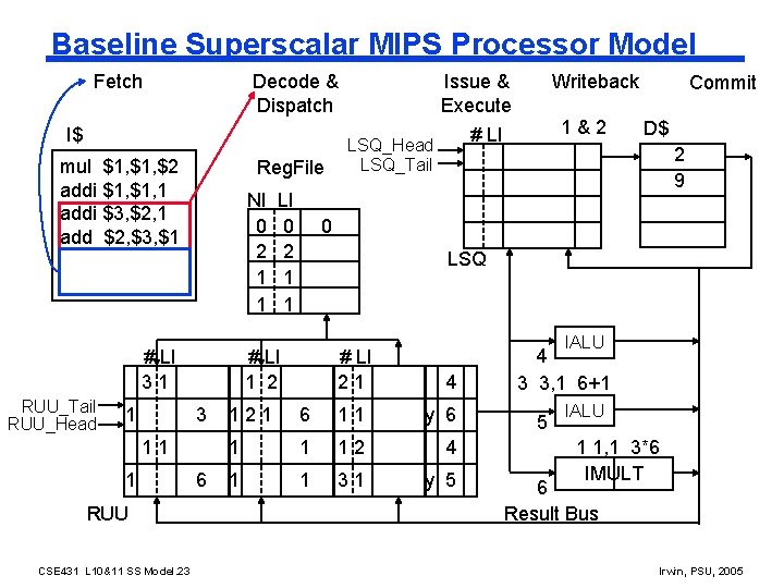 Baseline Superscalar MIPS Processor Model Fetch Decode & Dispatch I$ mul $1, $2 addi