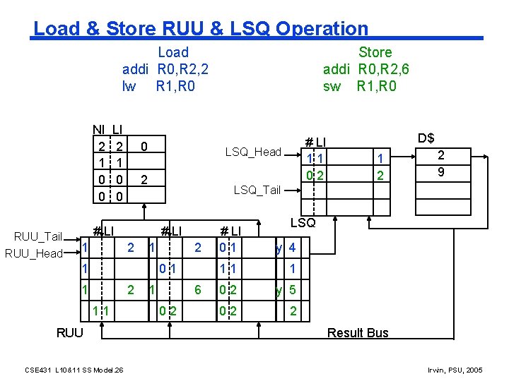 Load & Store RUU & LSQ Operation Store addi R 0, R 2, 6