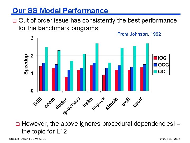 Our SS Model Performance q Out of order issue has consistently the best performance