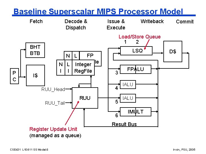 Baseline Superscalar MIPS Processor Model Fetch Decode & Dispatch Writeback Commit Load/Store Queue 1