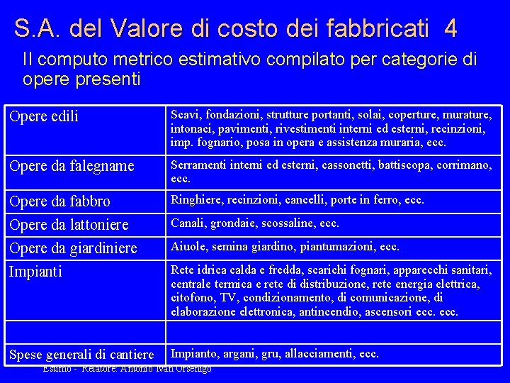 S. A. del Valore di costo dei fabbricati 4 Il computo metrico estimativo compilato