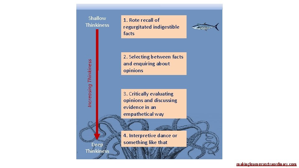 Increasing Thinkiness Shallow Thinkiness Deep Thinkiness 1. Rote recall of regurgitated indigestible facts 2.