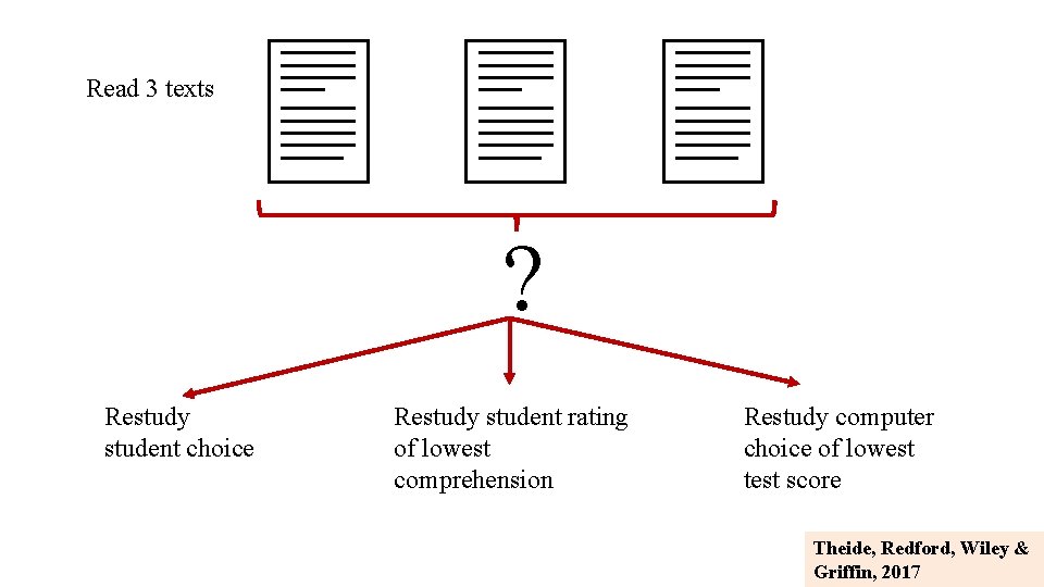 Read 3 texts ? Restudy student choice Restudy student rating of lowest comprehension Restudy