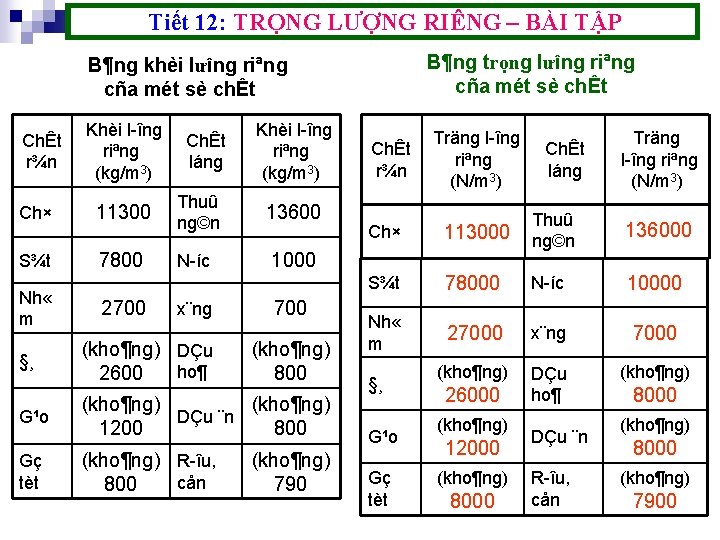 Tiết 12: TRỌNG LƯỢNG RIÊNG – BÀI TẬP B¶ng trọng lưîng riªng cña mét