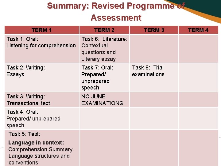 Summary: Revised Programme of Assessment TERM 1 TERM 2 TERM 3 Task 1: Oral: