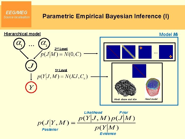 EEG/MEG Source localisation Parametric Empirical Bayesian Inference (I) Hierarchical model … Model Mi 2