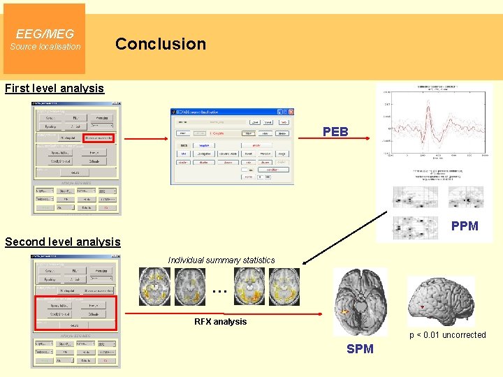 EEG/MEG Source localisation Conclusion First level analysis PEB PPM Second level analysis Individual summary