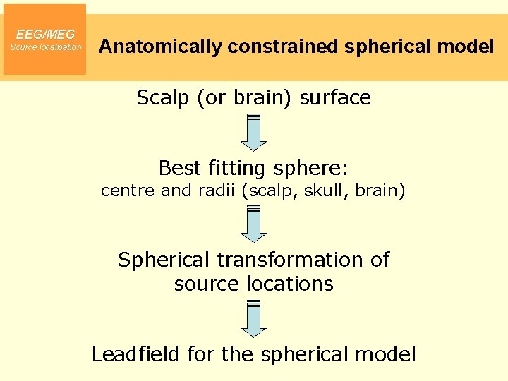 EEG/MEG Source localisation Anatomically constrained spherical model Scalp (or brain) surface Best fitting sphere: