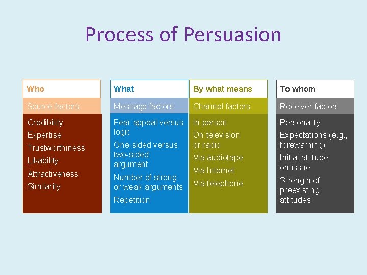 Process of Persuasion Who What By what means To whom Source factors Message factors