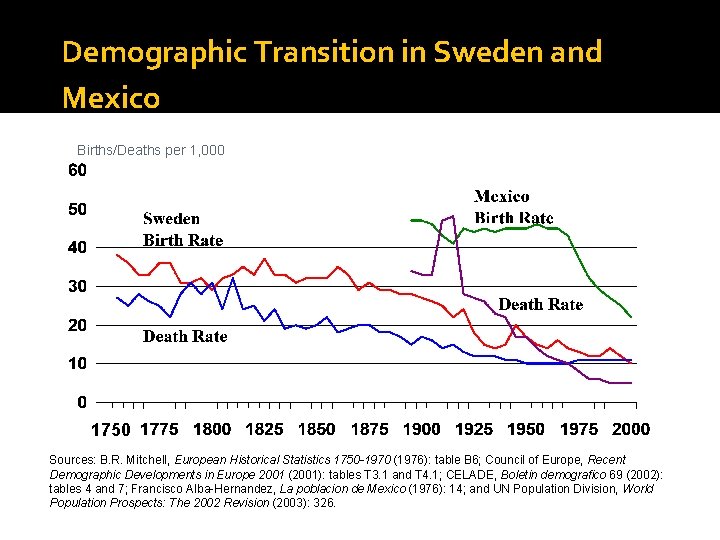 Demographic Transition in Sweden and Mexico Births/Deaths per 1, 000 1750 Sources: B. R.
