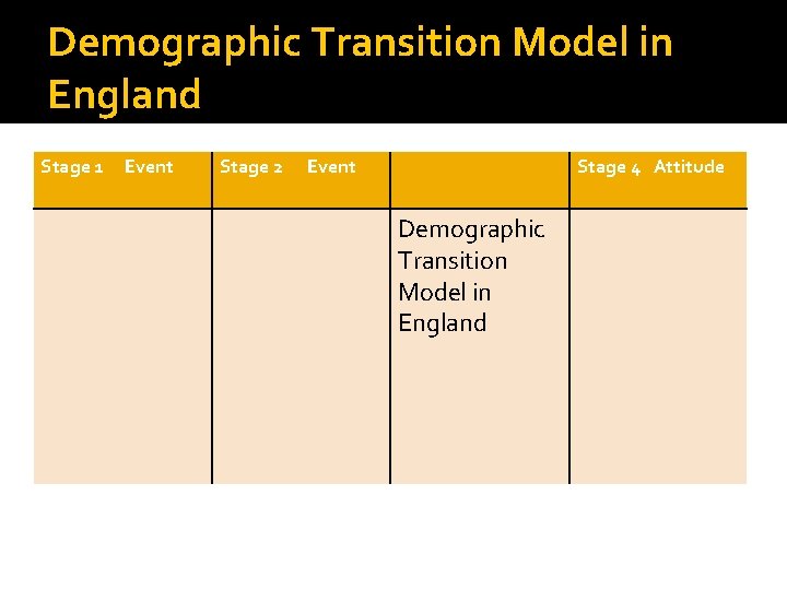 Demographic Transition Model in England Stage 1 Event Stage 2 Event Stage 4 Attitude