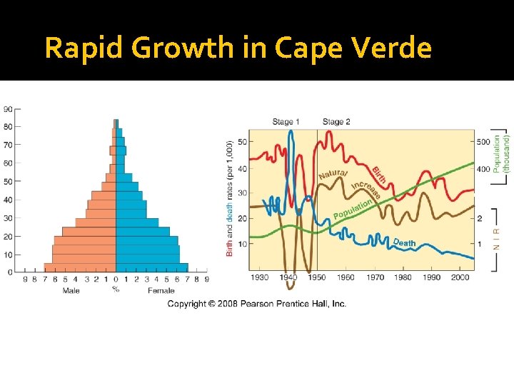 Rapid Growth in Cape Verde Fig. 2 -17: Cape Verde, which entered stage 2