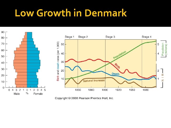 Low Growth in Denmark Fig. 2 -19: Denmark has been in stage 4 of