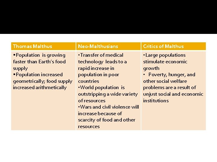 Thomas Malthus Neo-Malthusians Critics of Malthus Population is growing faster than Earth’s food supply