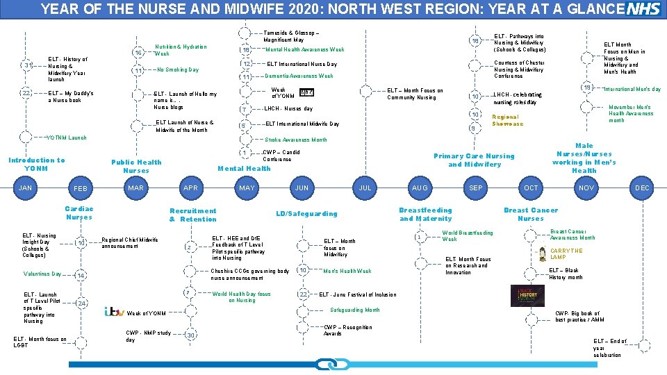 YEAR OF THE NURSE AND MIDWIFE 2020: NORTH WEST REGION: YEAR AT A GLANCE