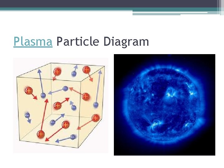 Plasma Particle Diagram 