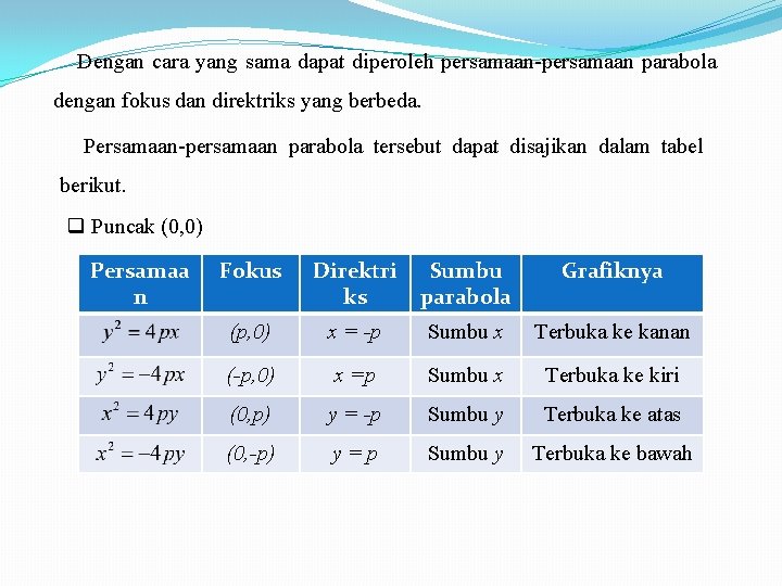 Dengan cara yang sama dapat diperoleh persamaan-persamaan parabola dengan fokus dan direktriks yang berbeda.