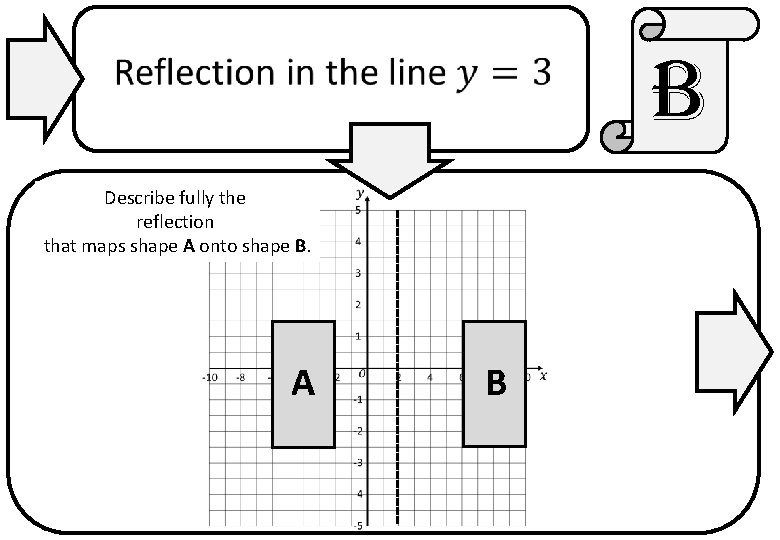 b Describe fully the reflection that maps shape A onto shape B. A B