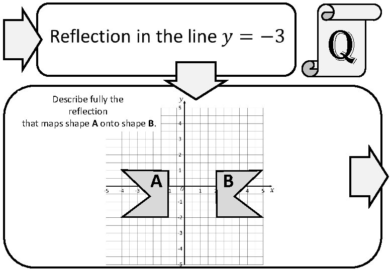 q Describe fully the reflection that maps shape A onto shape B. A B