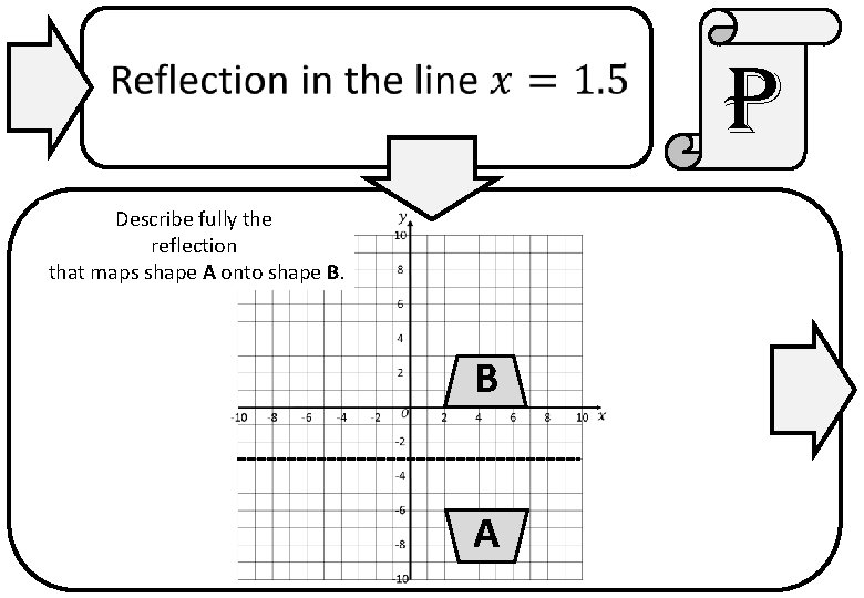 p Describe fully the reflection that maps shape A onto shape B. B A