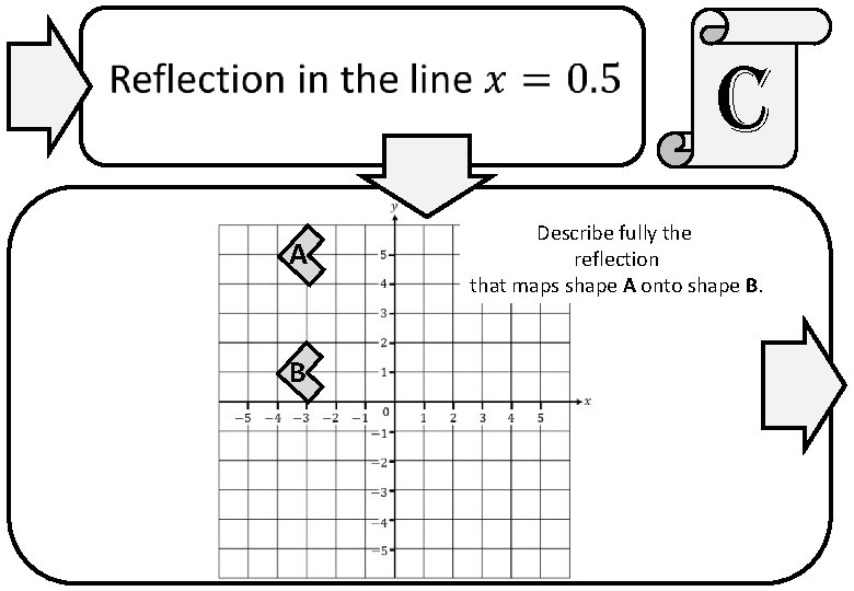 c A B Describe fully the reflection that maps shape A onto shape B.