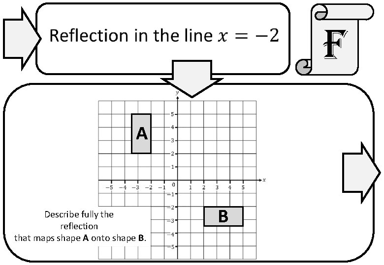 f A Describe fully the reflection that maps shape A onto shape B. B