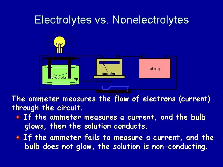 Acids Bases Electrolytes vs Nonelectrolytes The ammeter measures