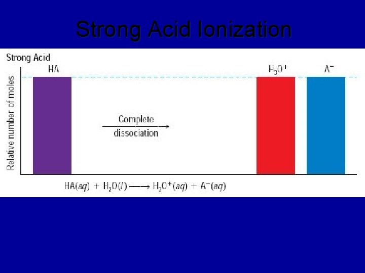 Acids Bases Electrolytes vs Nonelectrolytes The ammeter measures