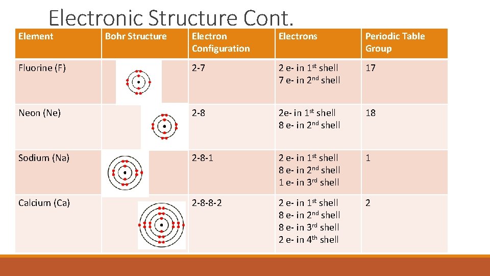 Electronic Structure Cont. Element Bohr Structure Electron Configuration Electrons Periodic Table Group Fluorine (F)