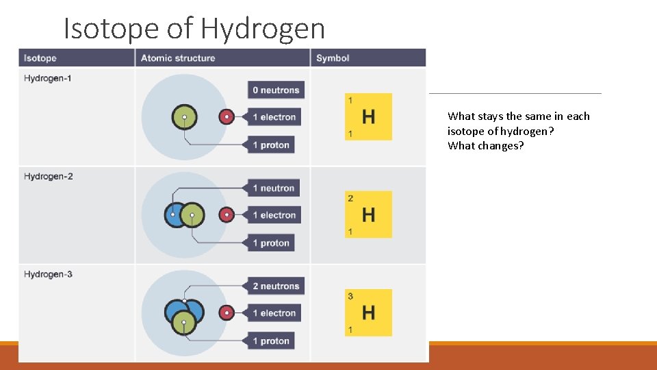Isotope of Hydrogen What stays the same in each isotope of hydrogen? What changes?