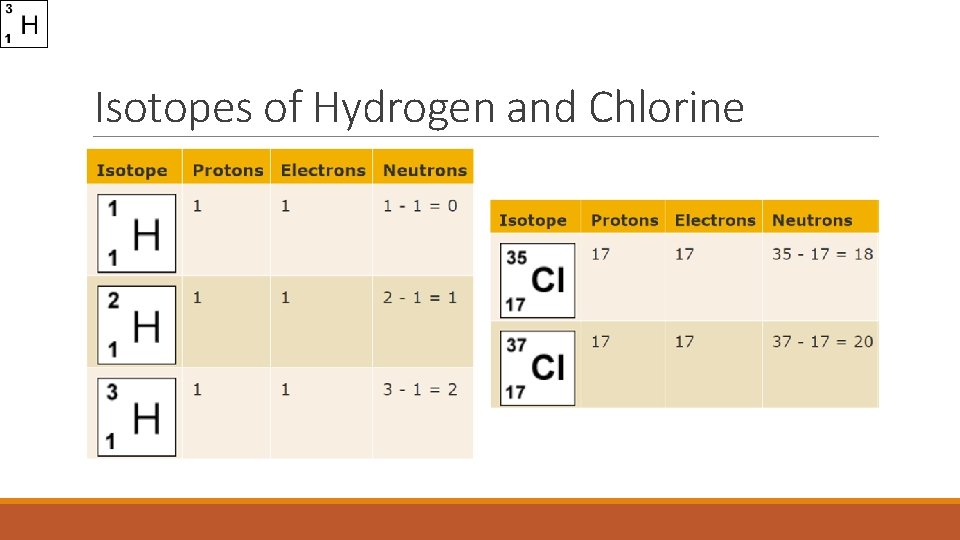 Isotopes of Hydrogen and Chlorine 