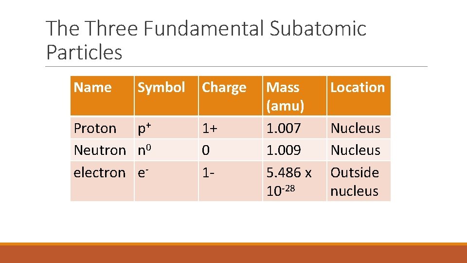 The Three Fundamental Subatomic Particles Name Symbol Proton p+ Neutron n 0 electron e-