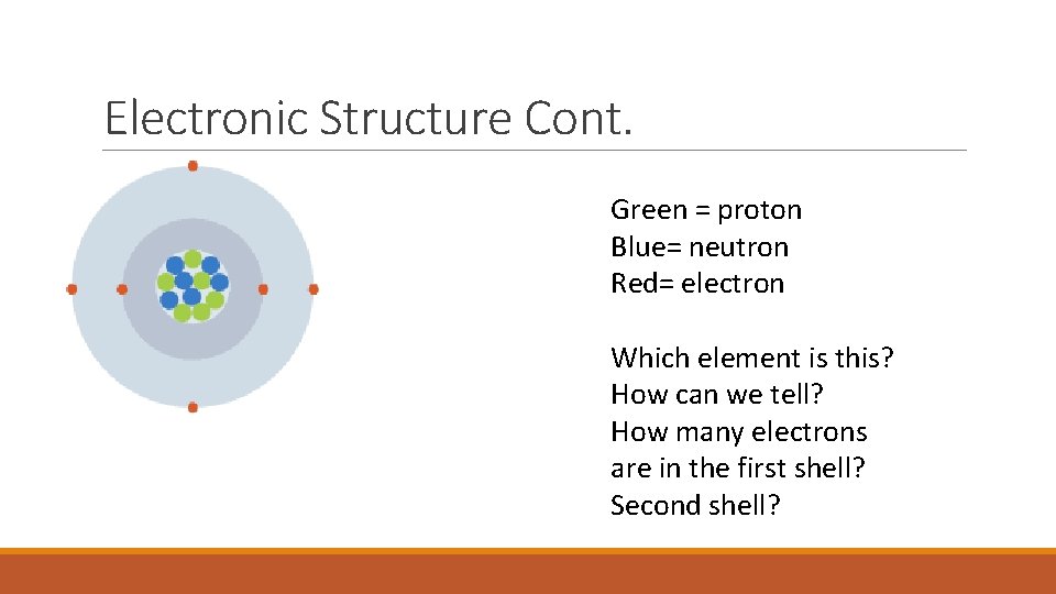 Electronic Structure Cont. Green = proton Blue= neutron Red= electron Which element is this?