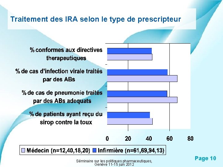 Traitement des IRA selon le type de prescripteur Powerpoint Templates Séminaire sur les politiques