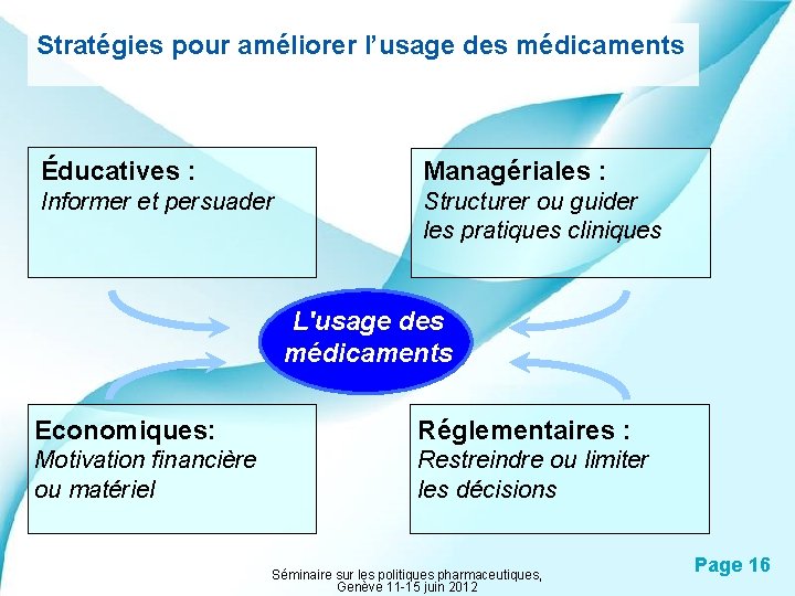 Stratégies pour améliorer l’usage des médicaments Éducatives : Managériales : Informer et persuader Structurer