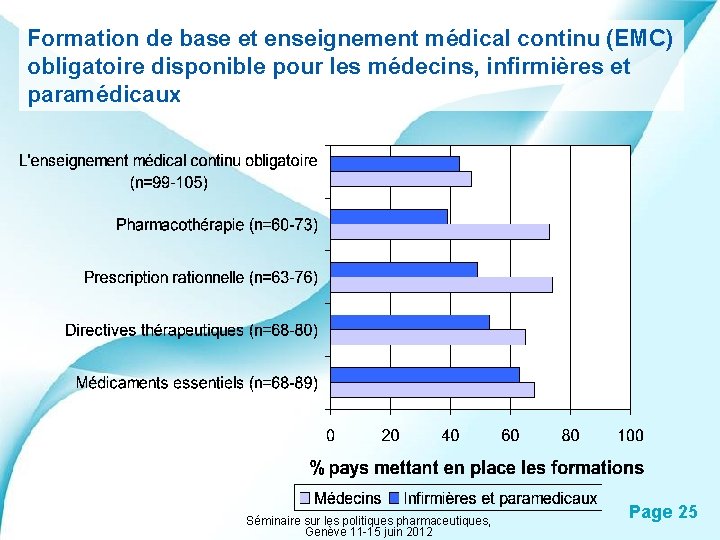 Formation de base et enseignement médical continu (EMC) obligatoire disponible pour les médecins, infirmières