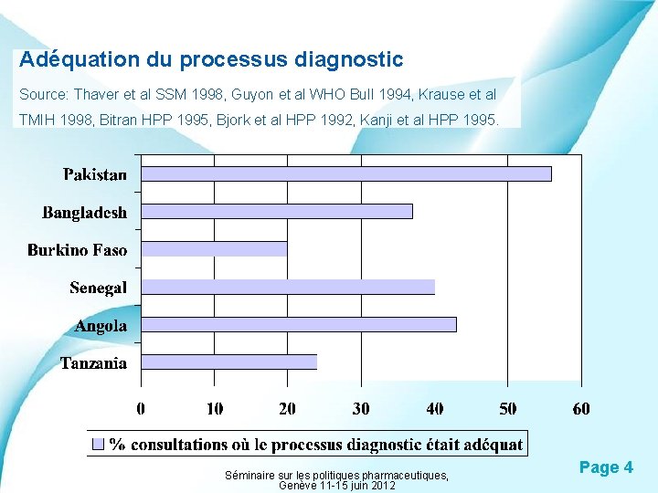 Adéquation du processus diagnostic Source: Thaver et al SSM 1998, Guyon et al WHO