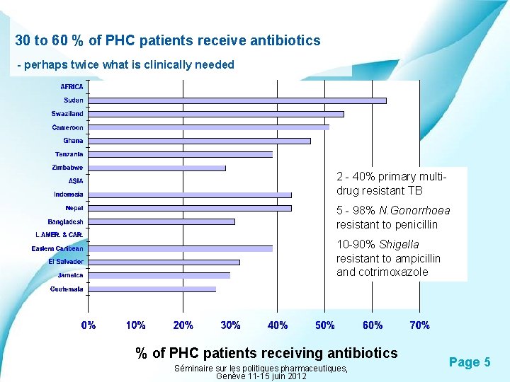 30 to 60 % of PHC patients receive antibiotics - perhaps twice what is
