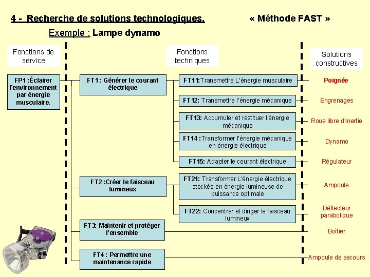 4 - Recherche de solutions technologiques. « Méthode FAST » Exemple : Lampe dynamo