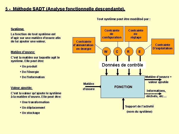 5 - Méthode SADT (Analyse fonctionnelle descendante). Tout système peut être modélisé par :