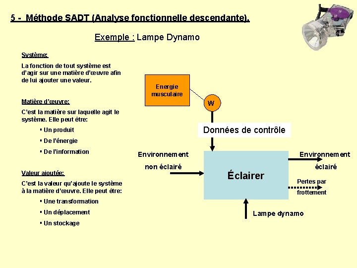 5 - Méthode SADT (Analyse fonctionnelle descendante). Exemple : Lampe Dynamo Système: La fonction