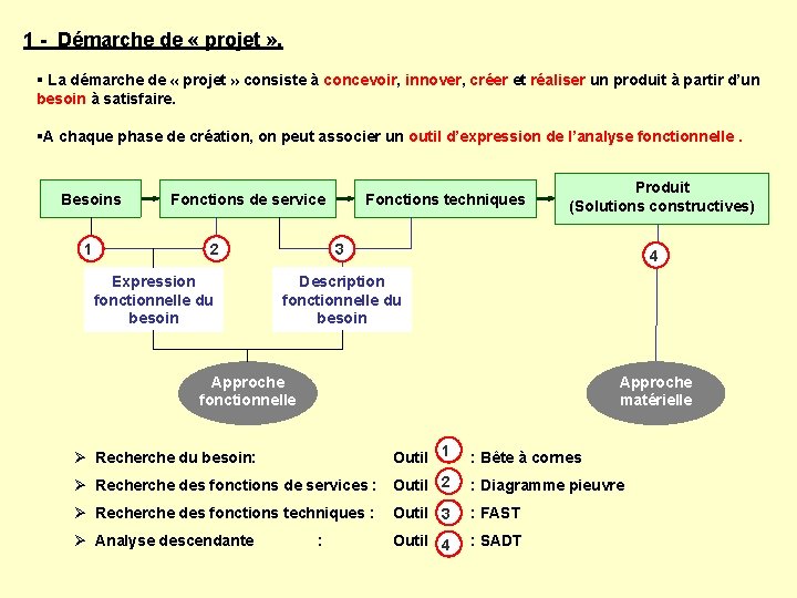 1 - Démarche de « projet » . § La démarche de « projet