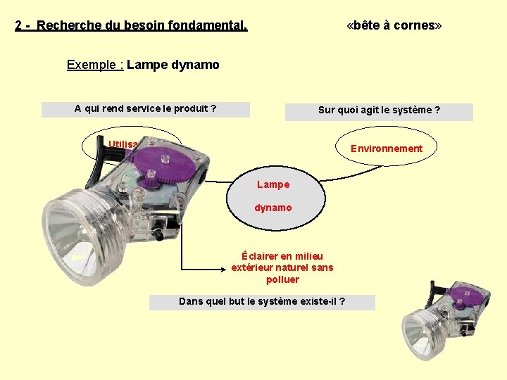  «bête à cornes» 2 - Recherche du besoin fondamental. Exemple : Lampe dynamo