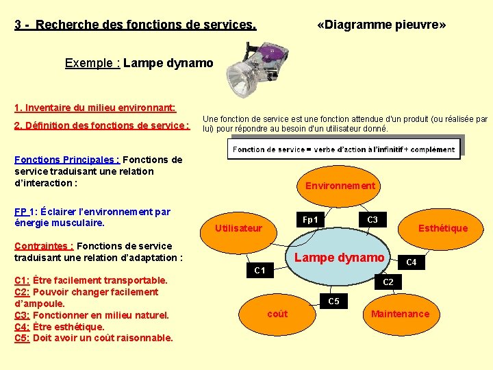  «Diagramme pieuvre» 3 - Recherche des fonctions de services. Exemple : Lampe dynamo